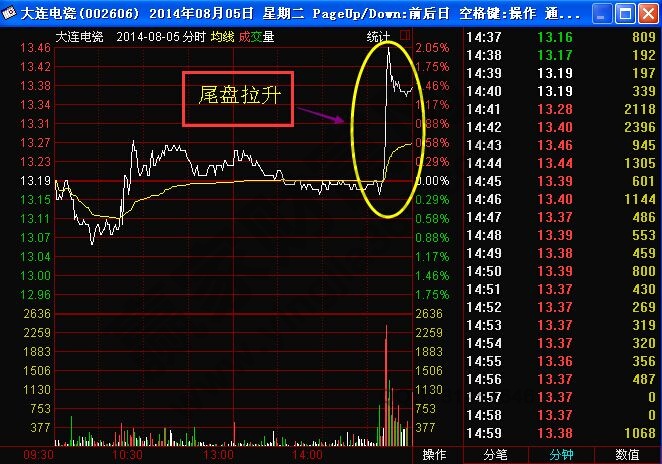 尾盘放量下跌意味什么(尾盘杀跌是洗盘还是出货)