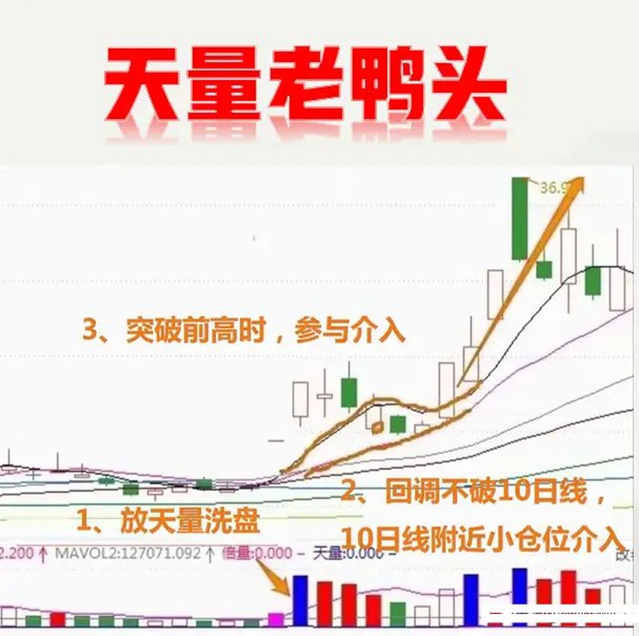 老鸭头k线图(老鸭头k线图经典图解)