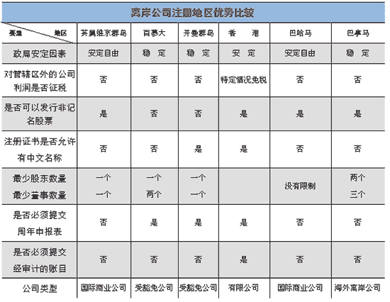 英属维尔京群岛注册公司好处(英属维尔京群岛注册公司好处,最少多少钱注册) 英属维尔京群岛注册公司好处(英属维尔京群岛注册公司好处,最少多少钱注册)