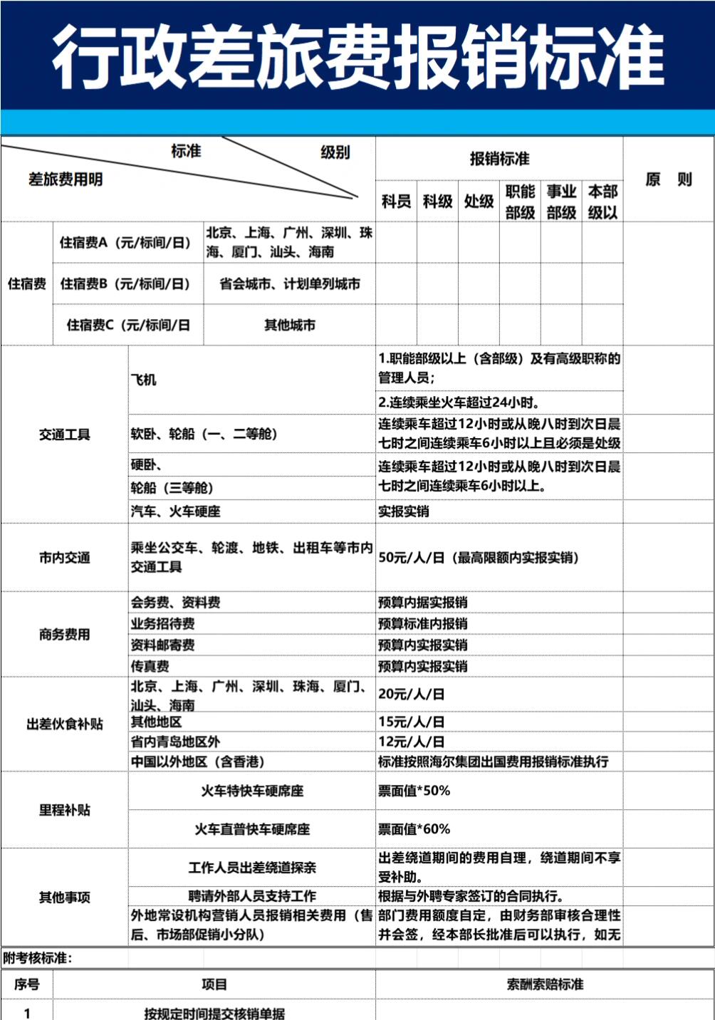 报销差旅费的会计分录(差旅报销单的正确填写模板)