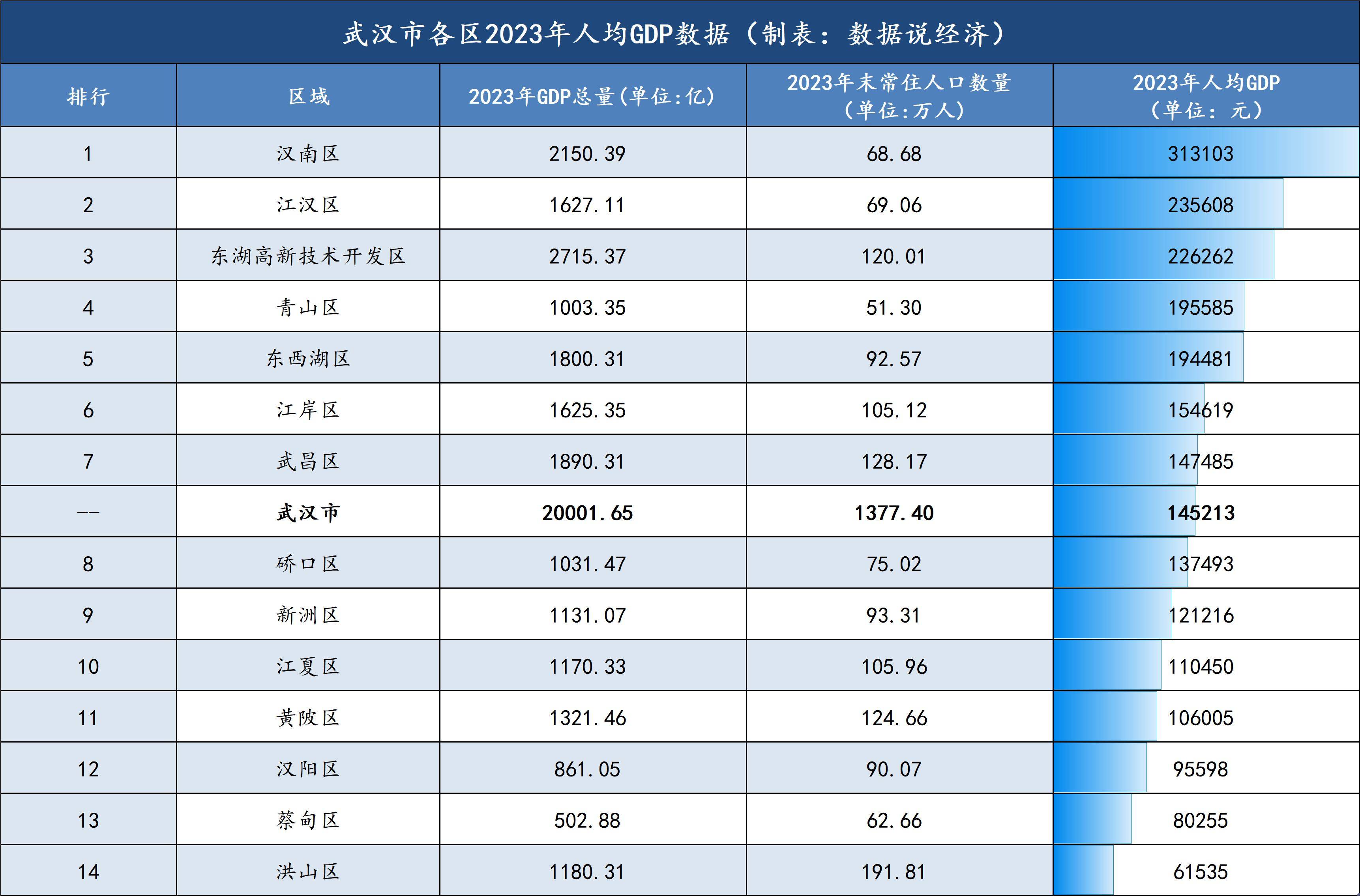 武汉人口多少(武汉人口1300万)