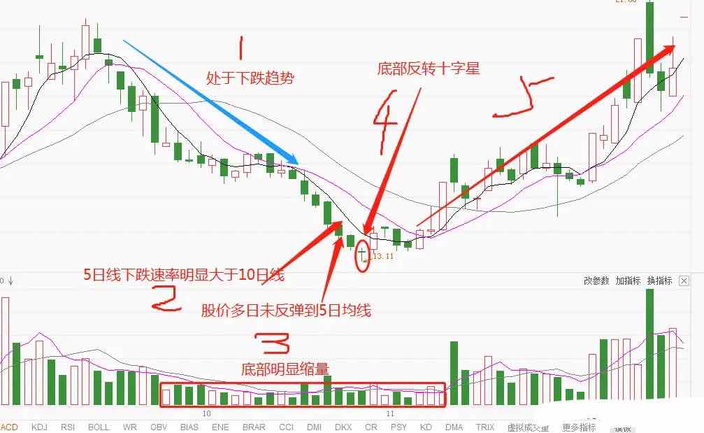 十字星k线图解(顶部绿十字星k线图解) 十字星k线图解(顶部绿十字星k线图解)