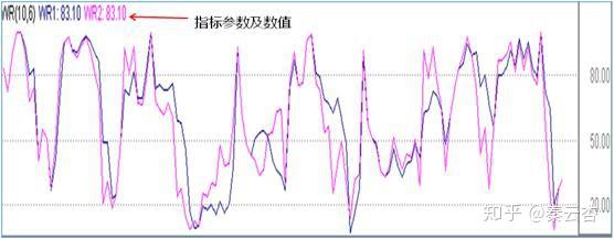 威廉指标wr短线最佳参数(威廉指标wr的超短线参数设置)