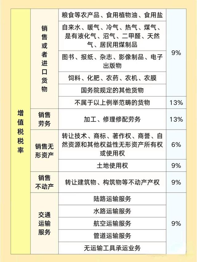 增值税税率表(增值税税率表2026年) 增值税税率表(增值税税率表2026年)