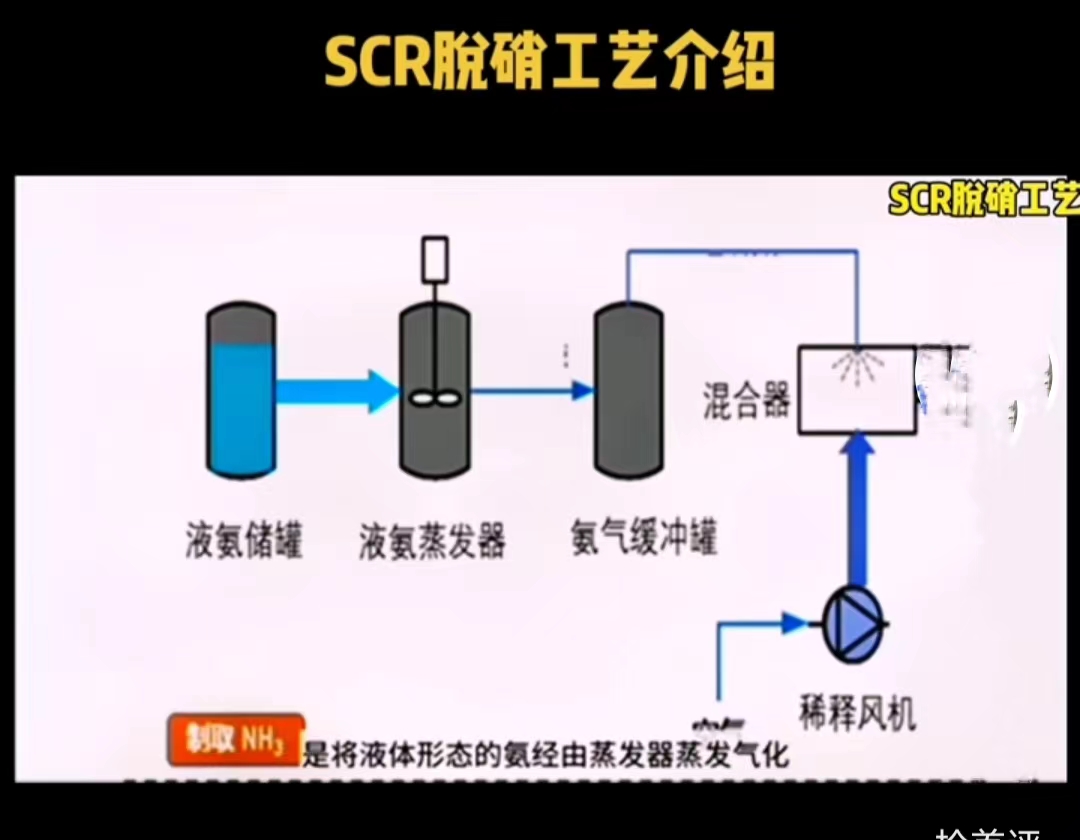 sncr脱硝原理及工艺(sncrscr脱硝原理图) sncr脱硝原理及工艺(sncrscr脱硝原理图)