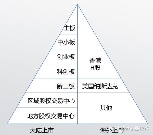 一级市场和二级市场区别(一级市场和二级市场区别三级市场)