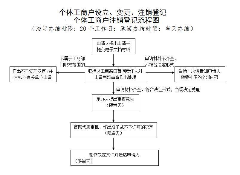 工商营业执照注销咨询电话(营业执照注销打什么电话咨询)