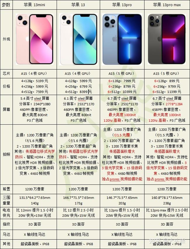 苹果13pro详细参数(苹果14pro型号对照表) 苹果13pro详细参数(苹果14pro型号对照表)