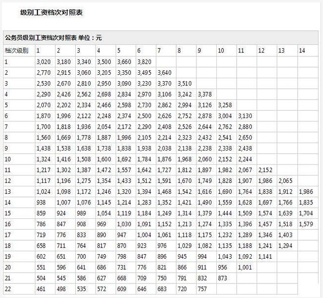 关于军官工资待遇一览表2022的信息 关于军官工资待遇一览表2022的信息