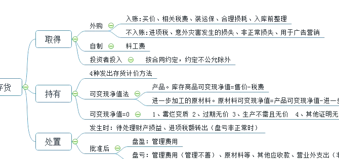 存货包括哪些科目(存货包括哪些科目工程物资)