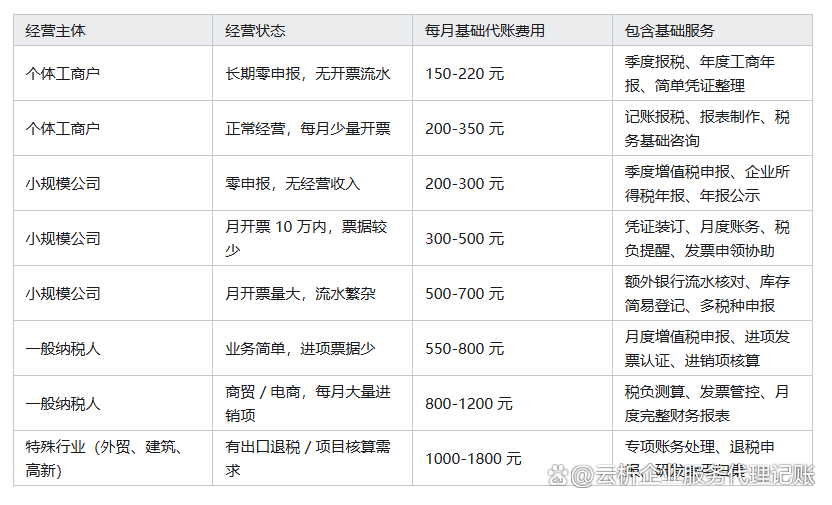 代理记账一般多少钱一个月(代理记账多少钱一个月西藏拉萨市)
