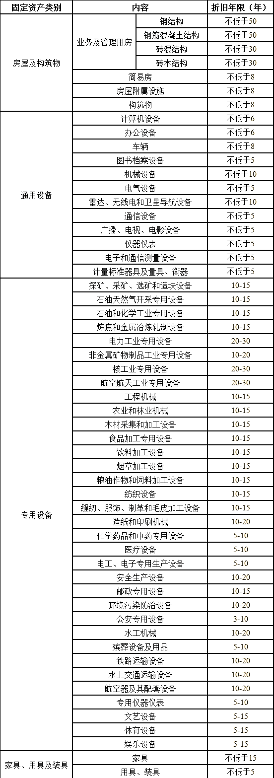 汽车折旧年限的最新规定(汽车折旧年限的最新规定是)