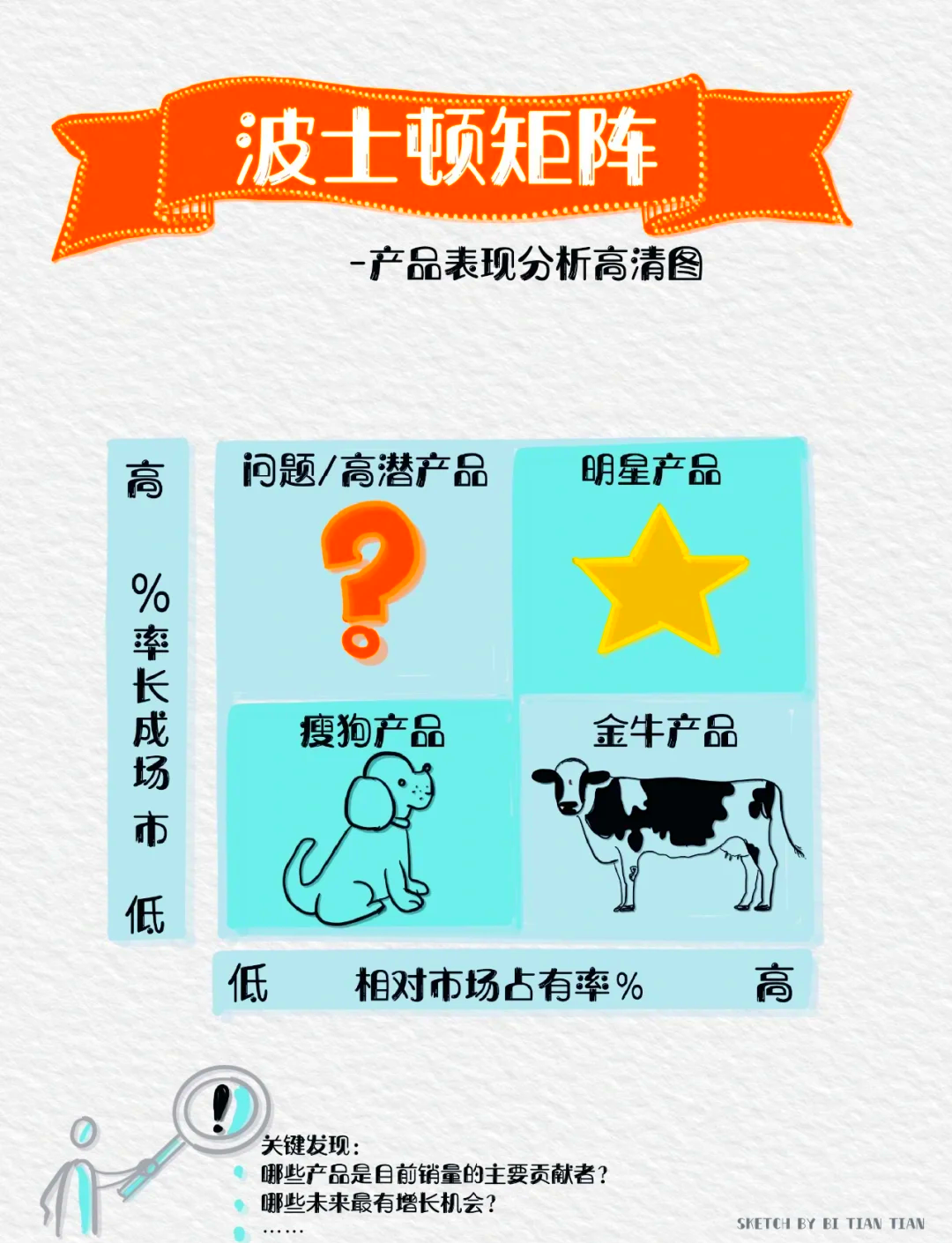 波士顿矩阵分析案例(用波士顿矩阵规划自身的“主要业务”) 波士顿矩阵分析案例(用波士顿矩阵规划自身的“主要业务”)