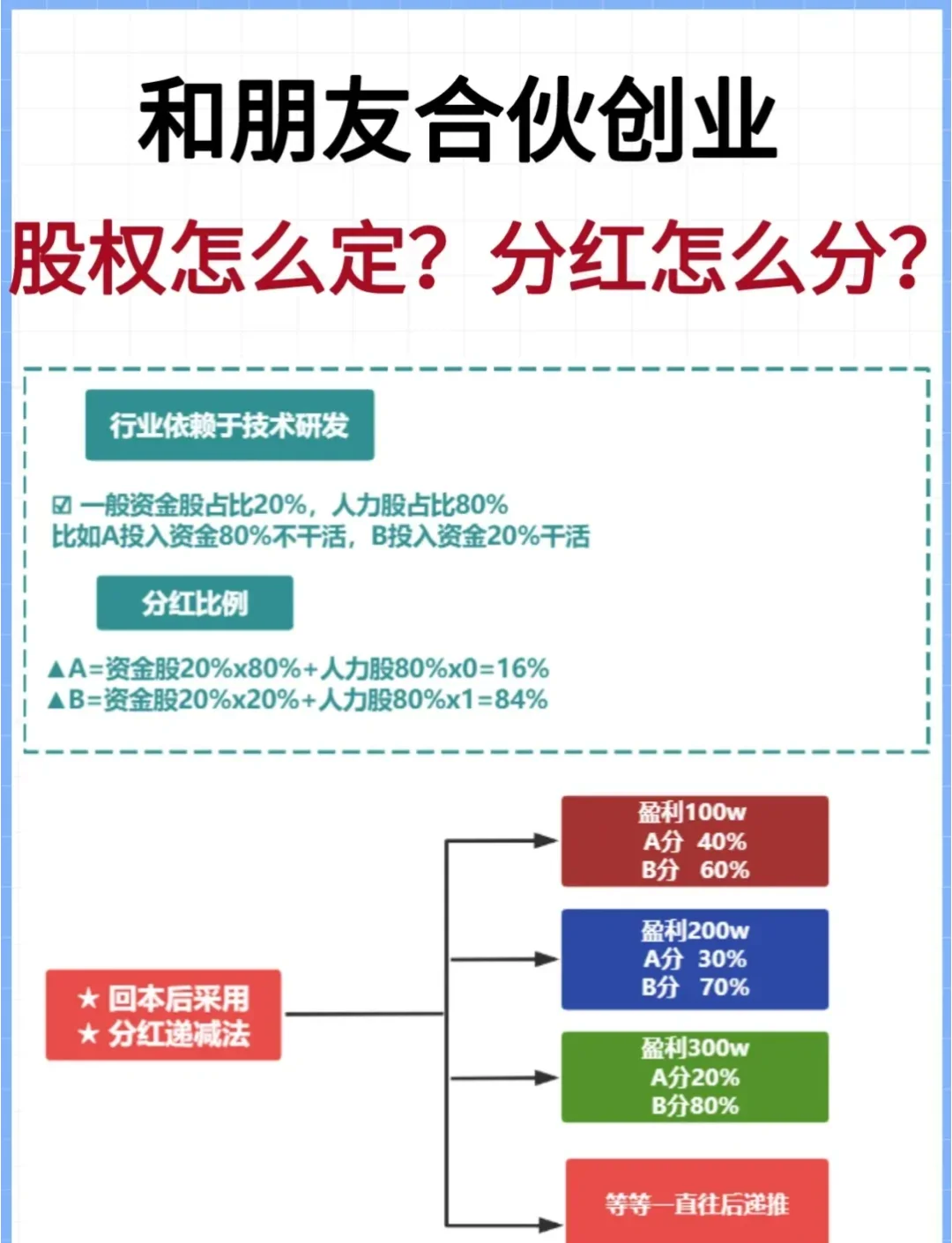 合伙如何分配股权(合伙的股权分配原则)