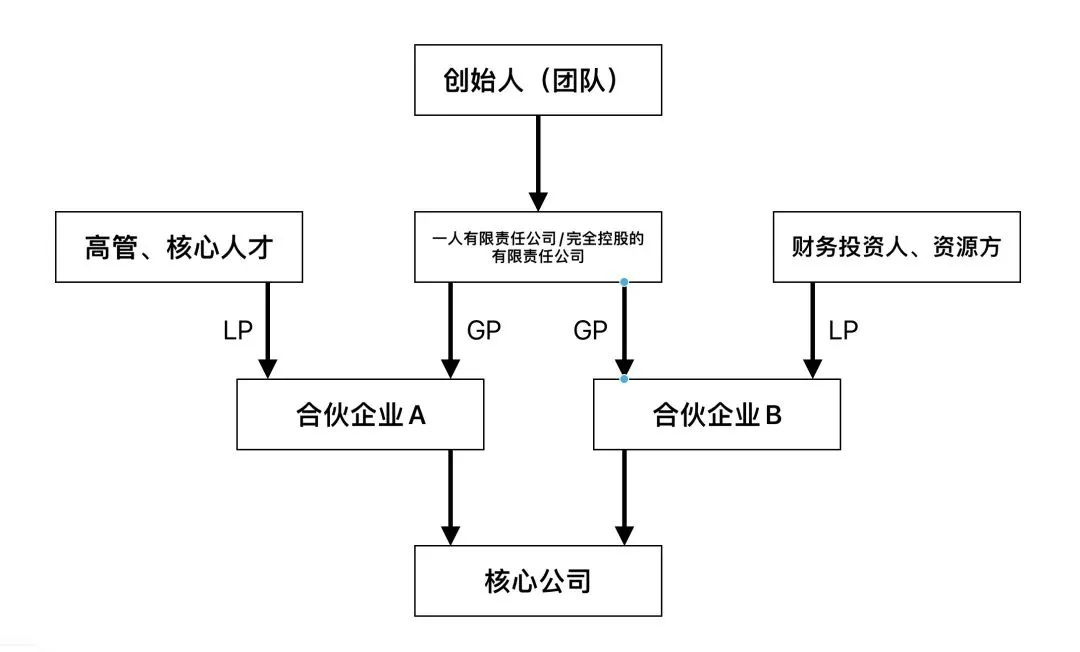 两个人合伙人股权分配方案(两人合伙股权怎么分配比较合理) 两个人合伙人股权分配方案(两人合伙股权怎么分配比较合理)