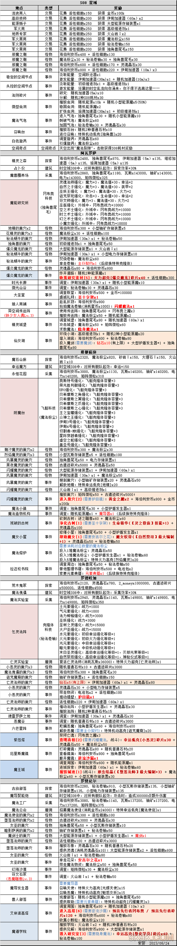 不思议迷宫伊甸之境攻略(不思议迷宫伊甸之境攻略dp阵容) 不思议迷宫伊甸之境攻略(不思议迷宫伊甸之境攻略dp阵容)