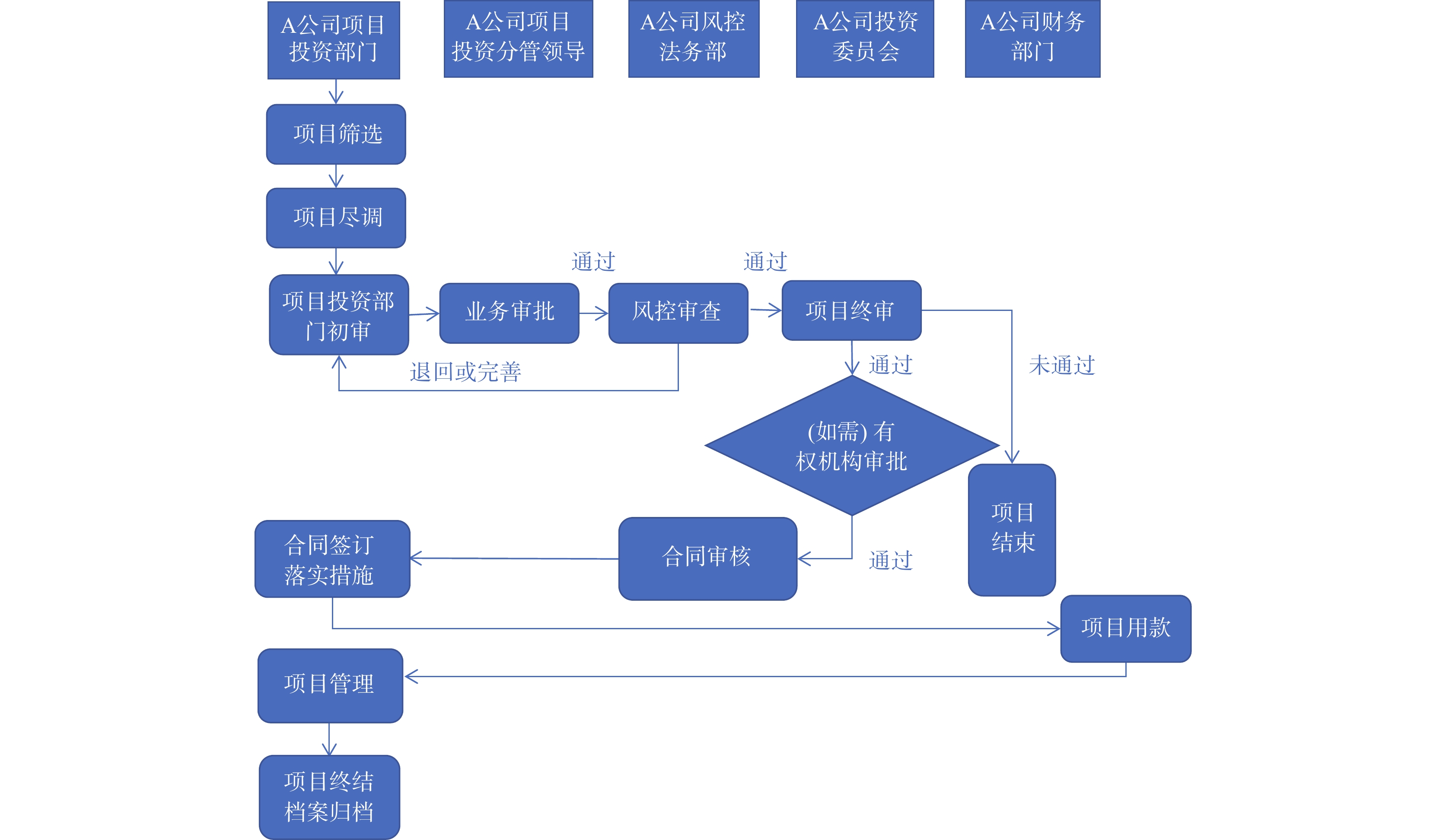 项目申报流程(省级非遗项目申报流程) 项目申报流程(省级非遗项目申报流程)