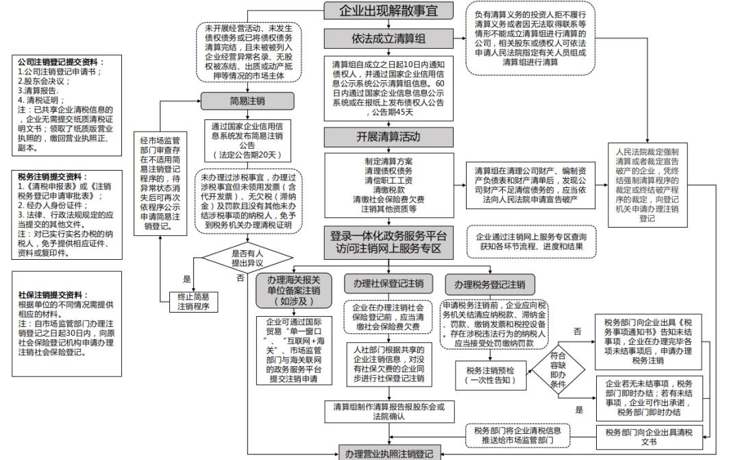 公司自行清算注销的详细流程(公司自行清算注销的详细流程有哪些)