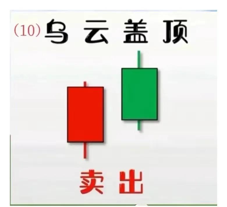乌云盖顶k线图经典图解(乌云盖顶后可能出现的走势) 乌云盖顶k线图经典图解(乌云盖顶后可能出现的走势)