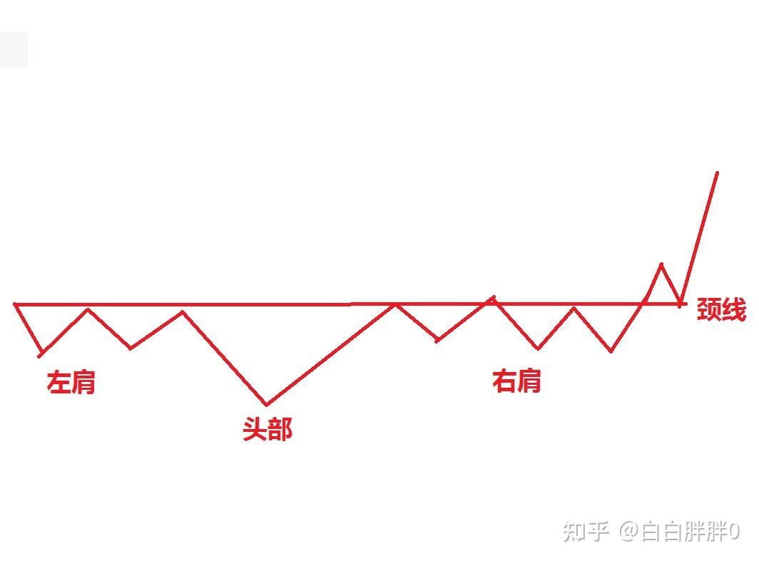 头肩底(头肩底形态一旦出现意味着什么) 头肩底(头肩底形态一旦出现意味着什么)