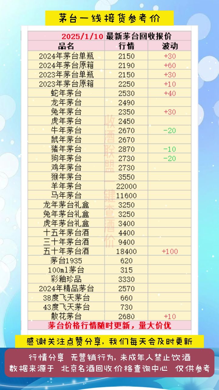 飞天茅台53度回收多少钱一瓶2022(2021飞天茅台53度500ml回收多少钱)