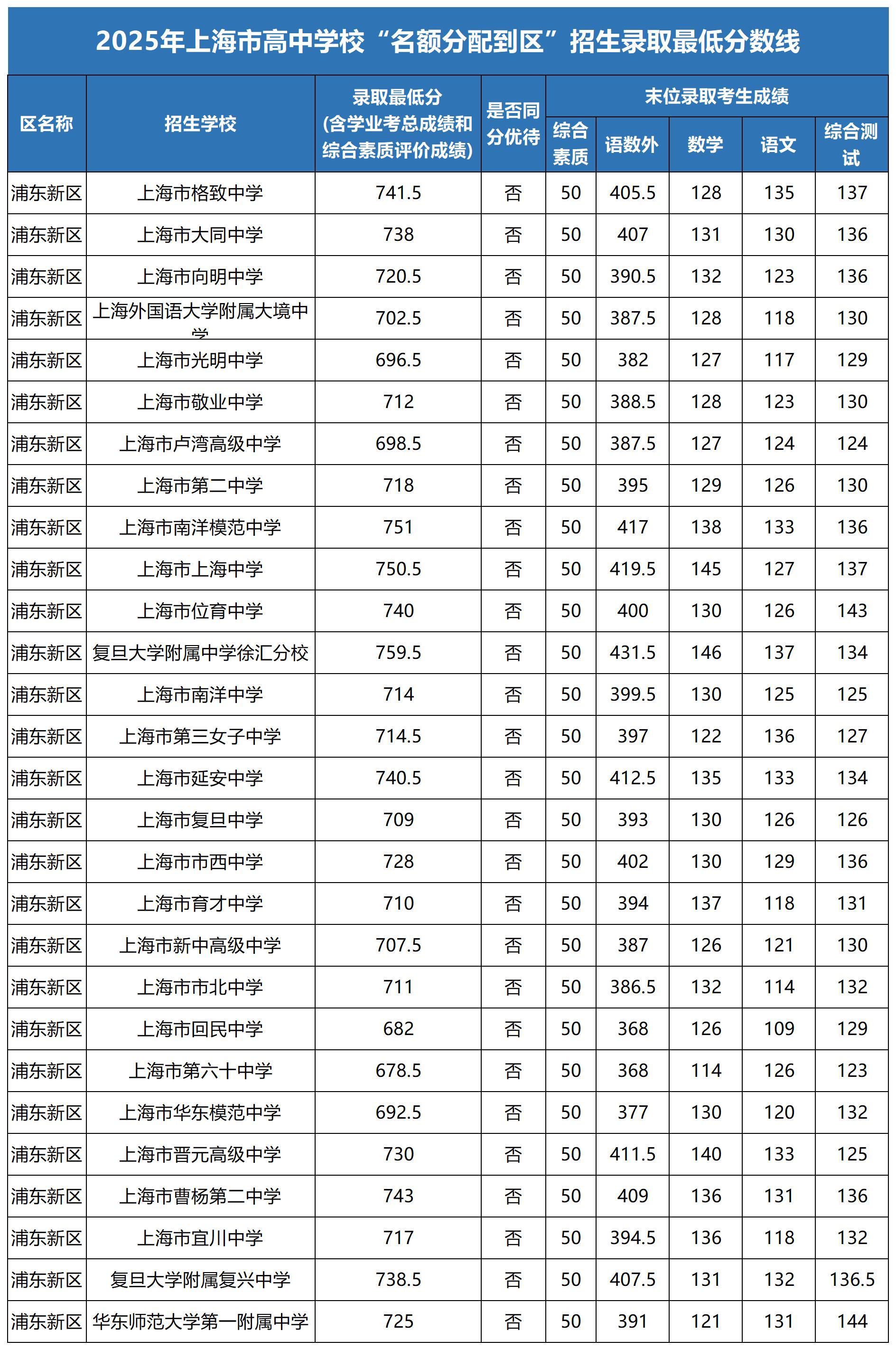 3+4学校的分数线(2021年3+4学校录取分数线是多少)