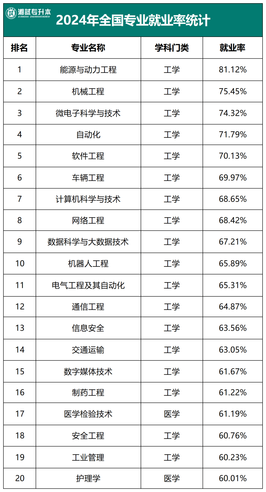 医学就业率最高的十大专业(医学就业率最高的十大专业有哪些)