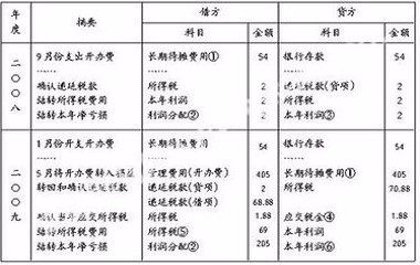 待摊费用属于什么科目(待摊费用属于什么科目代码)