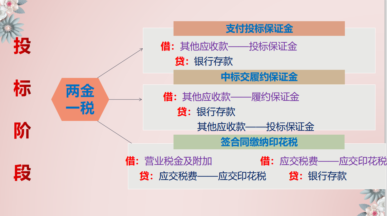 保证金计入什么会计科目(保证金计入什么会计科目里)