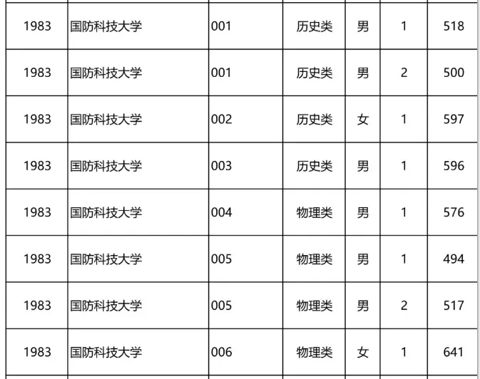 国防科技大学女生录取条件(国防科技大学女生2021录取分数线)