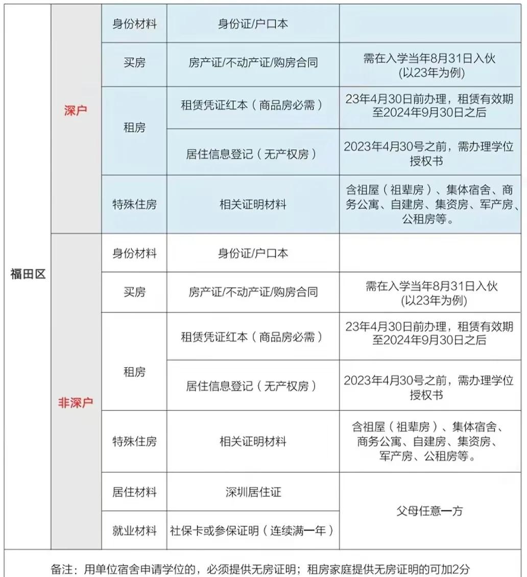 深圳幼儿园入学条件(非深户孩子在深圳上学的条件) 深圳幼儿园入学条件(非深户孩子在深圳上学的条件)