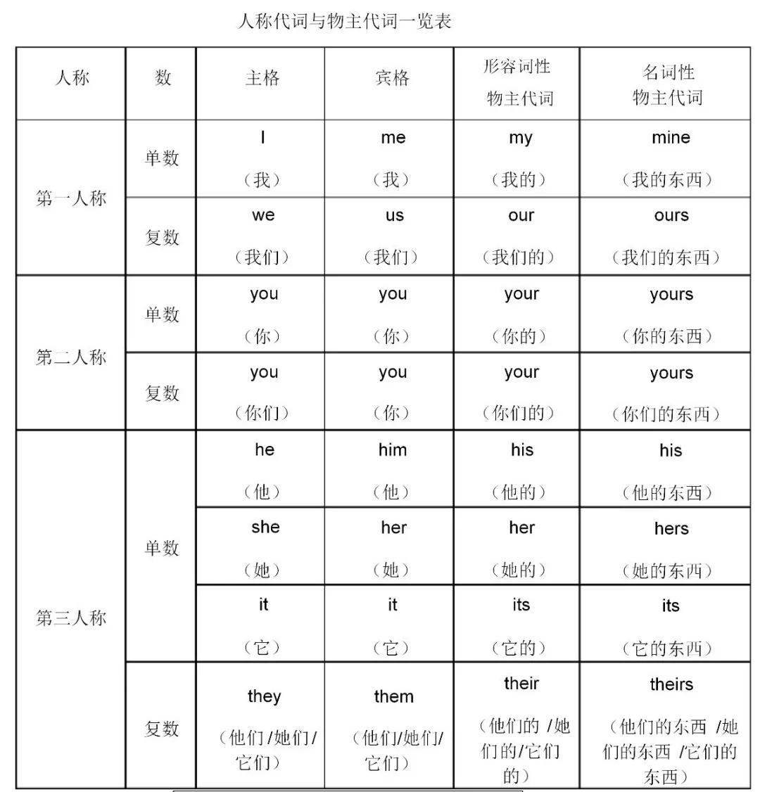 关系代词有哪些(6个关系代词和3个关系副词)