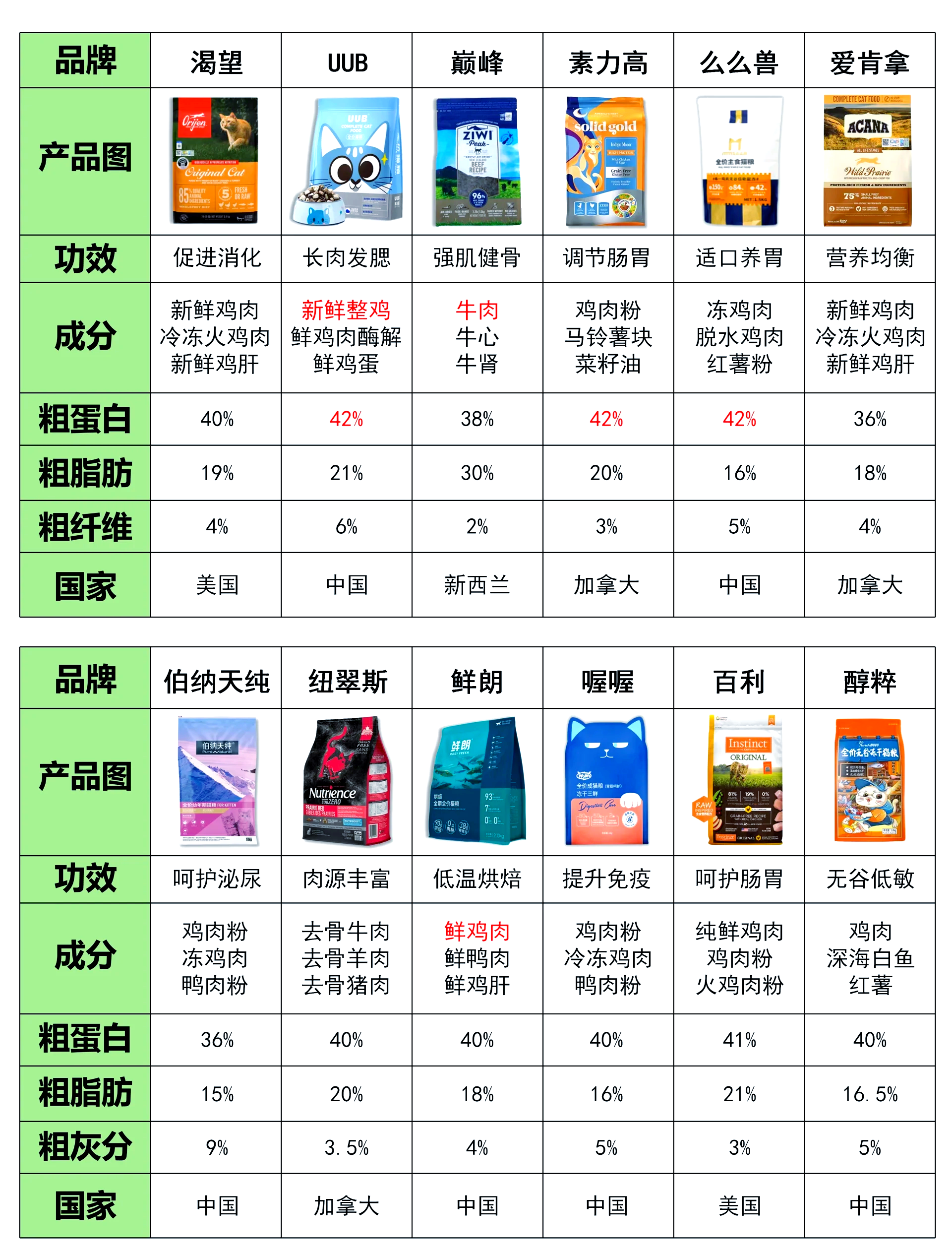 c3猫粮怎么样(C3猫粮怎么样属于什么档次)