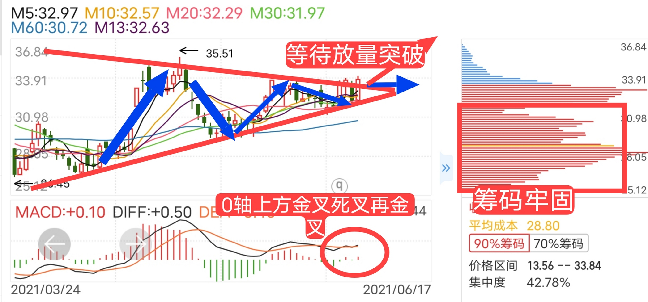 收敛三角形(收敛三角形向下突破一般跌幅有多大)