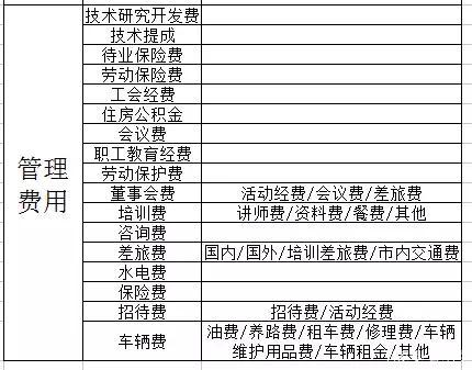 管理费用二级科目(无形资产摊销计入管理费用二级科目) 管理费用二级科目(无形资产摊销计入管理费用二级科目)