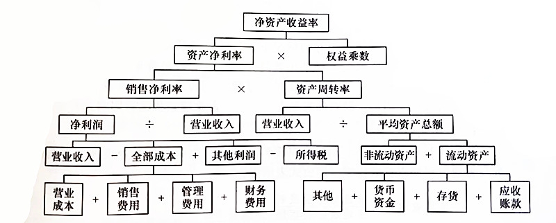杜邦分析图(杜邦分析图是什么) 杜邦分析图(杜邦分析图是什么)