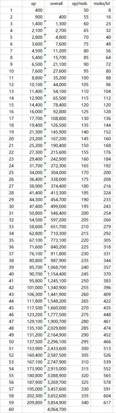 怀旧服急救1-300详细攻略(怀旧服急救1300快速升级路线图)