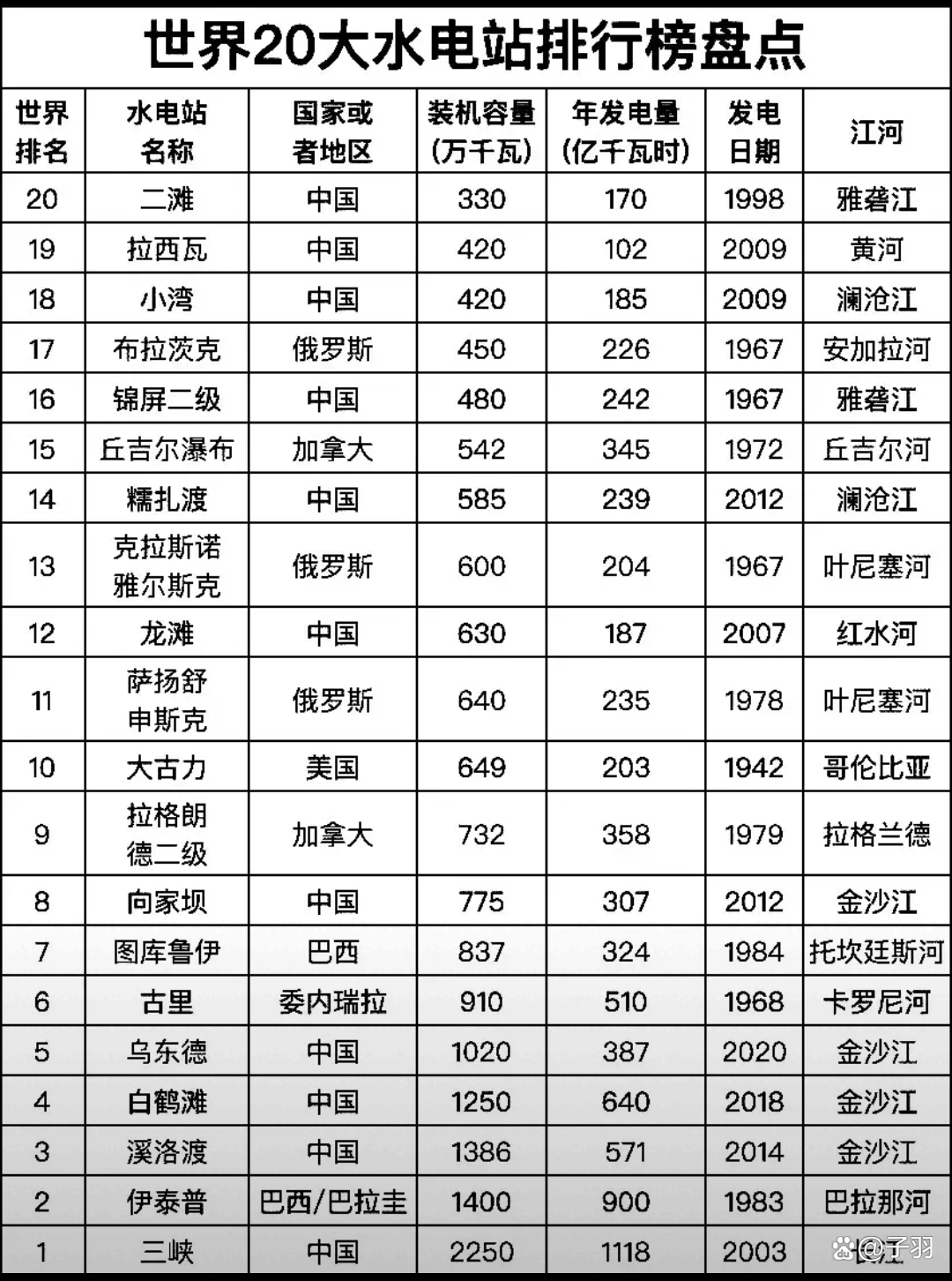世界河流流量排名(世界各大河流量排名) 世界河流流量排名(世界各大河流量排名)